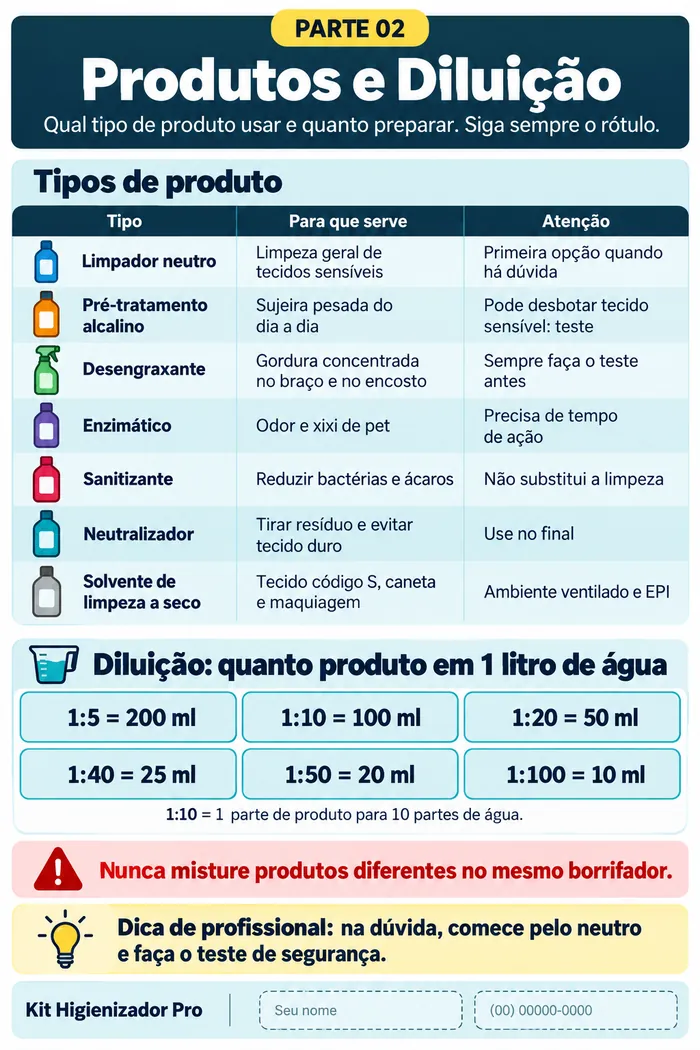 Produtos e Diluição